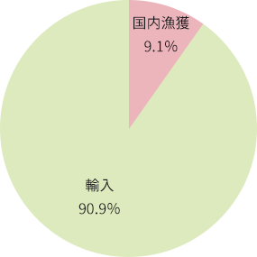 エビの国内漁獲量と輸入の割合
