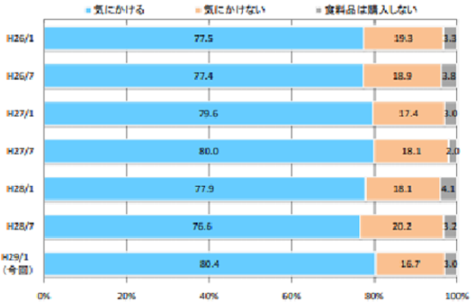 食料品を購入するとき国産品かどうか気にかけるか